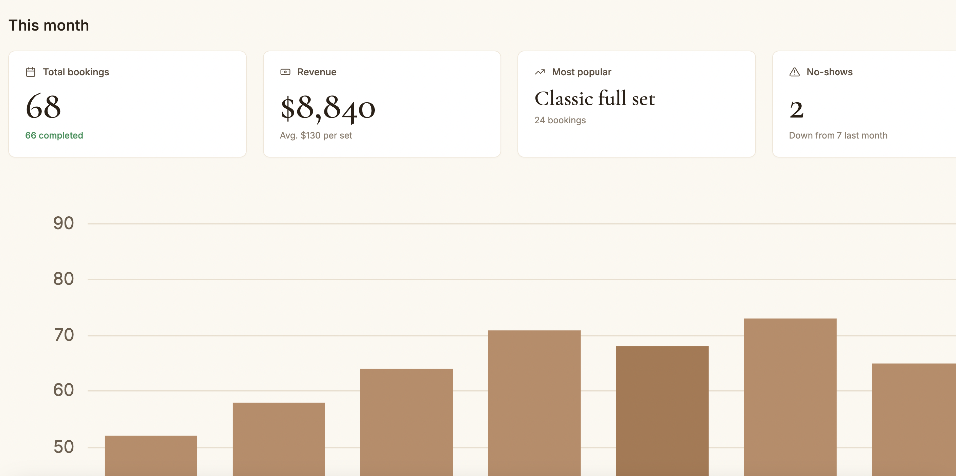 Monthly stats with total bookings, revenue, most popular service and no-show count